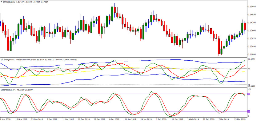 TDI System: Conservative Trading Strategy with Least Risk