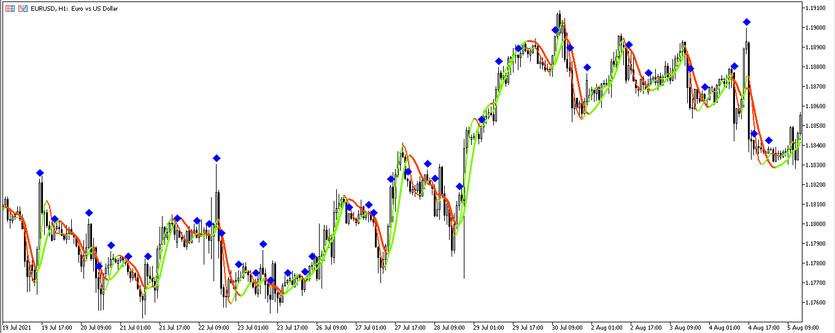 Two Hull Moving Average signal trading indicator for MT5