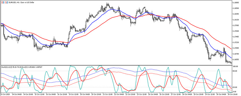 The Stochastic Envelopes Universal trading strategy