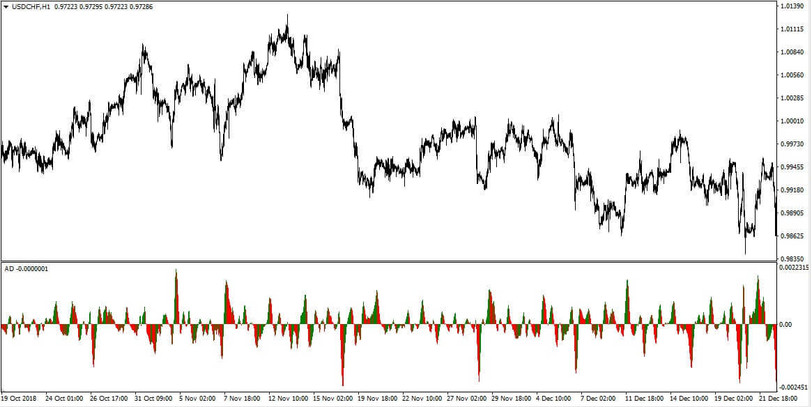 Ad Splash 1 Hour Timeframe Strategy Finding Profitable Trades With The Acceleratordecelerator Indicator