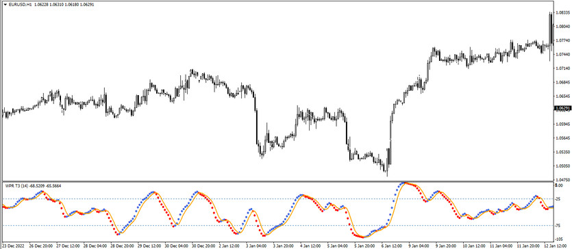 The WPR T3 Trading Indicator for MT4