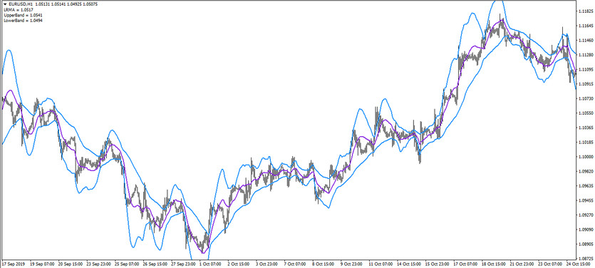 The LRMA BB trading indicator for MT4