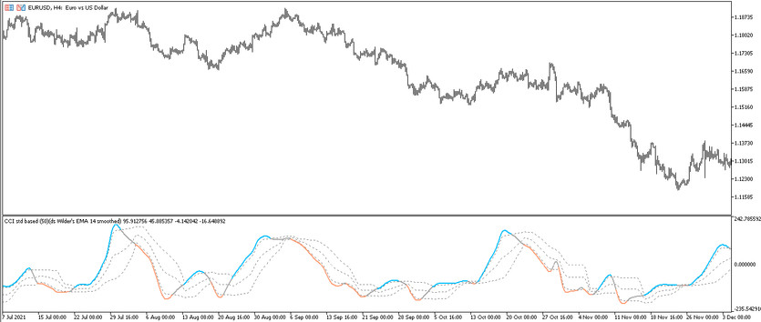 The CCI Double Smoothed Wilders EMA fl-torus indicator for MT5