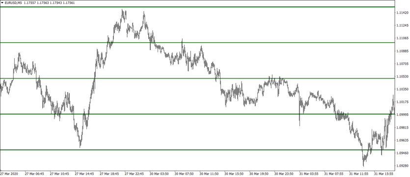 Market Maker's Shadow: Round Level Scalping Strategy