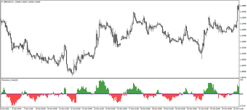 The Momentum Histo Signal trading indicator for MT4