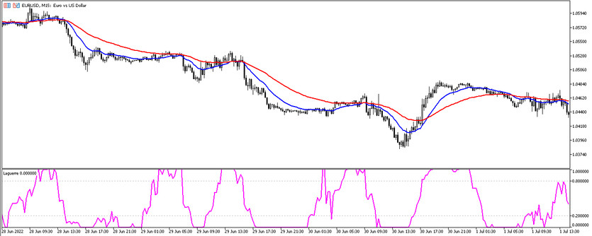 The MA Laguerre Intraday Trading Strategy