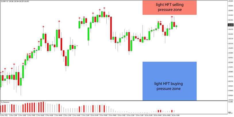 Daily HFT Trade Setup – EURJPY Is Trading Near the Light HFT Sell Zone