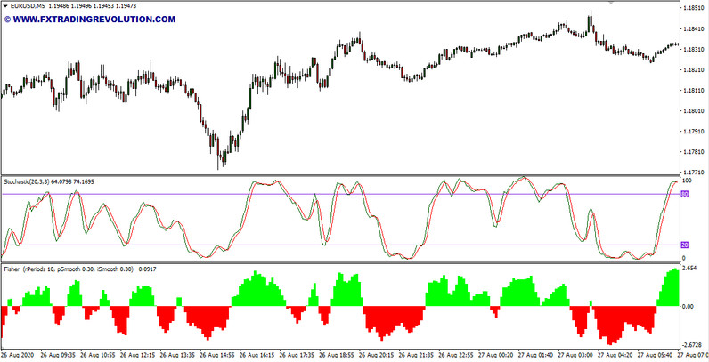 Stochastic-Fisher. Scalping trading strategy for small timeframes and binary options