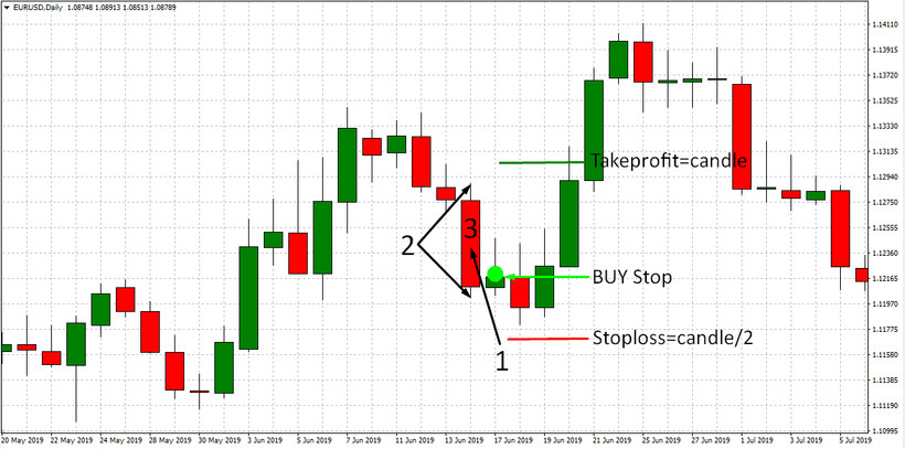 EURUSD Trend Reversal D1 Strategy – An Easy Way To Trade The Daily Timeframe