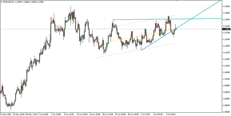 Wedge Pattern H4 Strategy