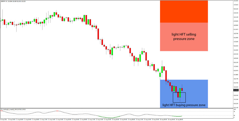 Daily HFT Trade Setup – GBPJPY Has Reached the HFT Buying Zone