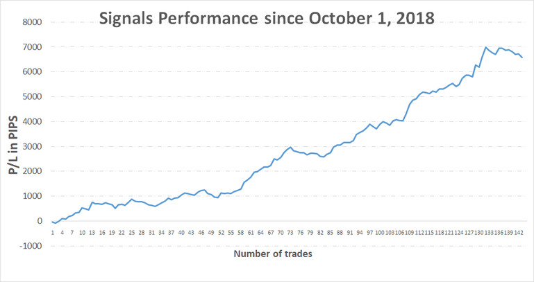 Fx Trading Revolution profitable Forex newsletter performance chart