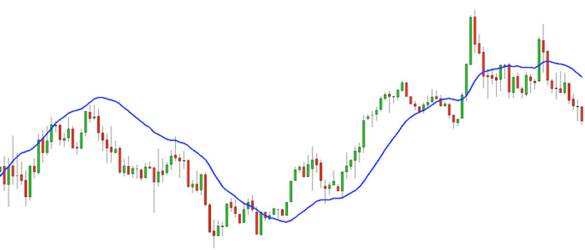 TEMA indicator, trading with the most advanced moving averages