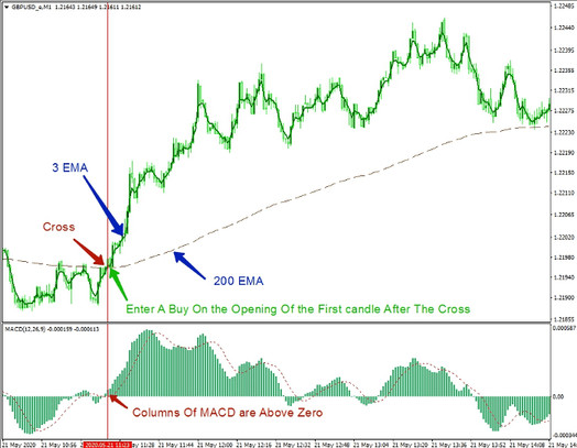 Ultra-Simple And Very Profitable 1-Minute Chart Trading Strategy