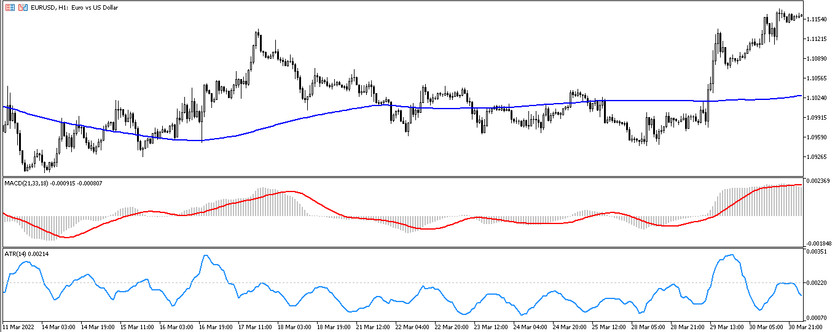 Antiflat Trading Strategy for the EURUSD currency pair