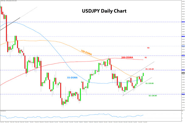 USDJPY daily chart analysis