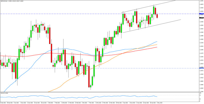 The GBP/USD currency pair climbed to achieve an eighth consecutive higher weekly close and rose to a 10-month peak.
