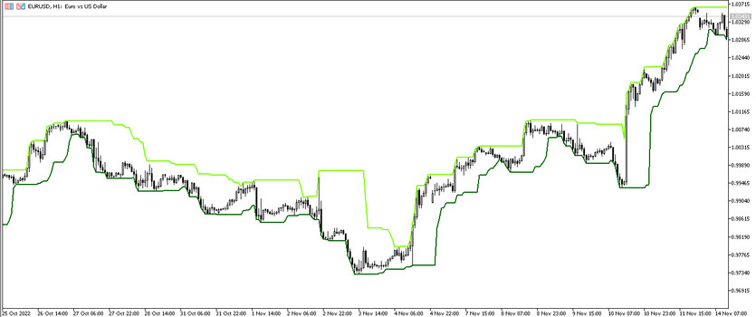 The Turtle Channel Trading Indicator for MT5