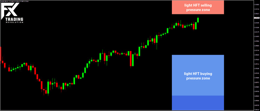 Daily HFT Trade Setup – AUDUSD Climbing Toward HFT Sell Zone