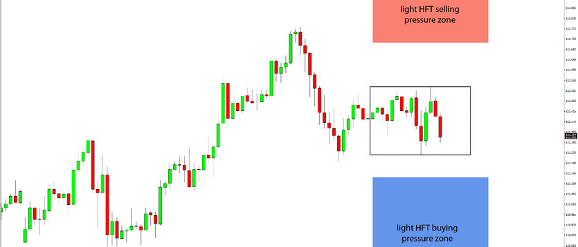 Daily HFT Trade Setup – USDJPY Range Consolidation Between HFT Buy & Sell Zones