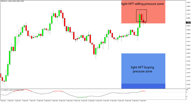 Daily HFT Trade Setup – GBPUSD Falls at HFT Sell Zone into US CPI Release