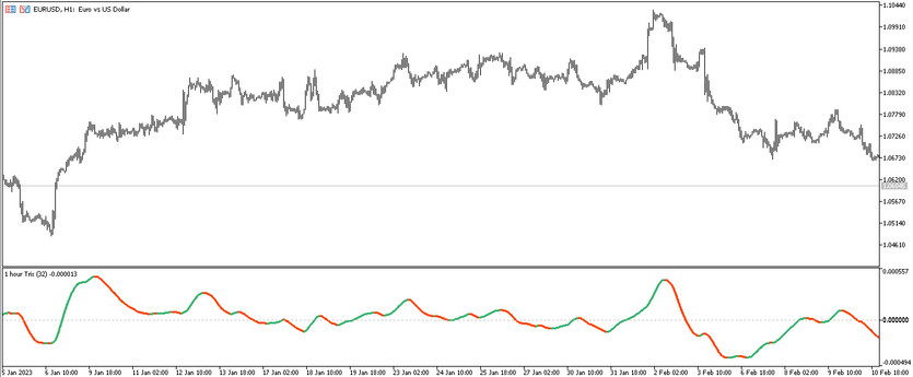 The TRIX Pivots trading indicator for MT5