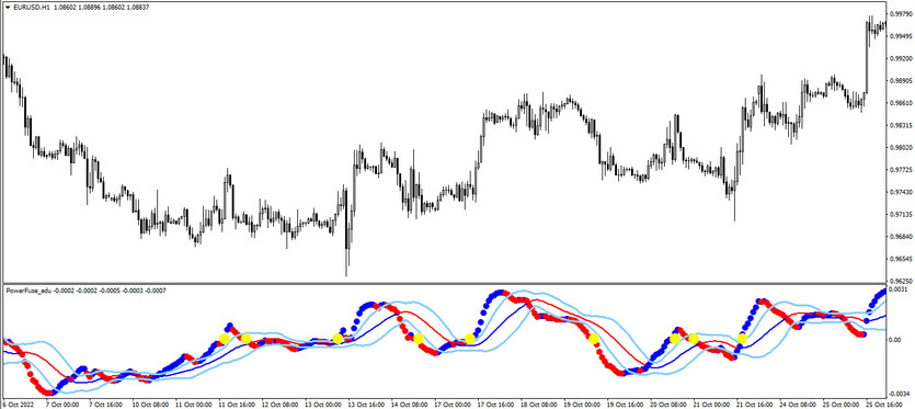 The Power Fuse Edu trend trading indicator for MT4