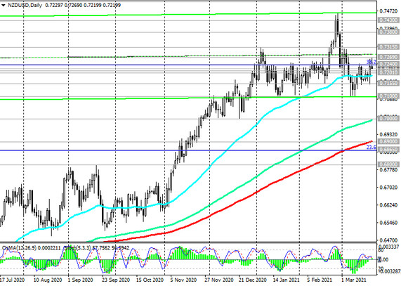 NZD/USD: technical analysis and trading recommendations_03/18/2021