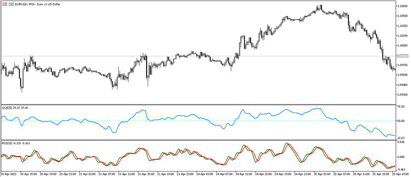 The QQE RVI Universal trading strategy