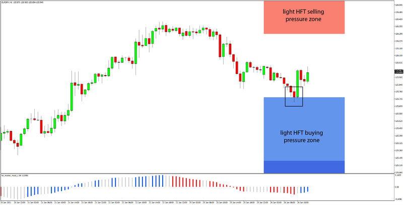 Daily HFT Trade Setup – EURJPY Bullish Reaction at HFT Buying Zone