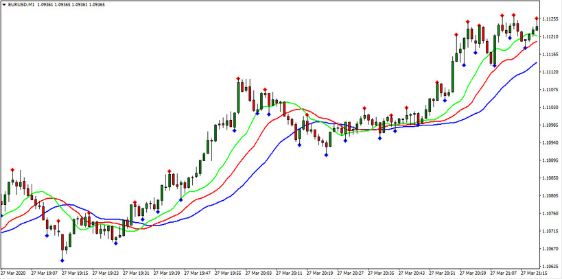 Alligator & Fractals Fx Trading Strategy – A Highly Practical Way For Finding And Executing Trades