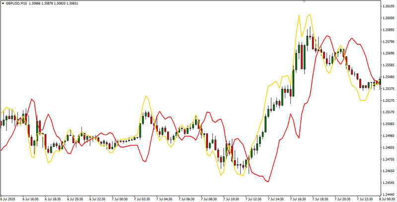 Contrast mt4 indicator. A useful tool for scalping trading