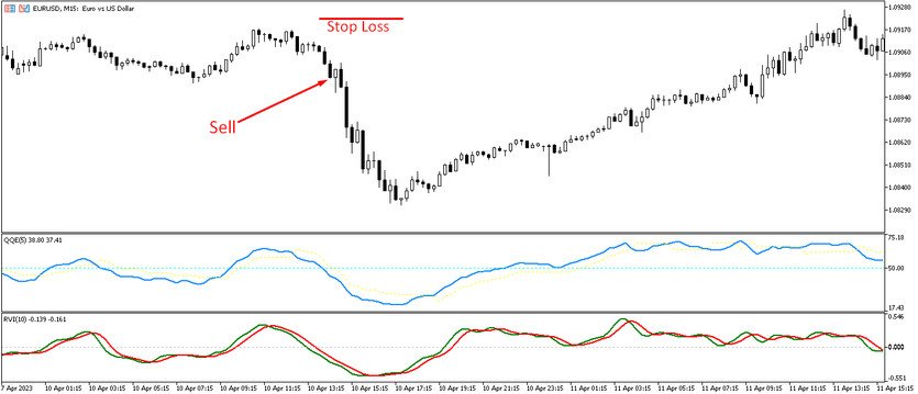 Sell trades with the QQE RVI strategy