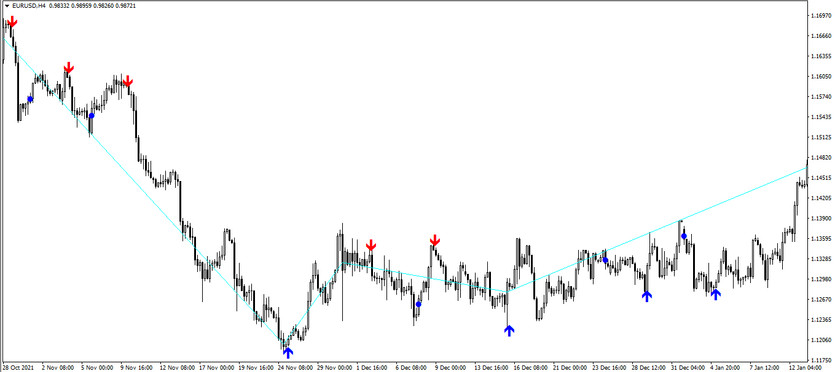 The ZigZag Buy Sell Arrow trading indicator for MT4