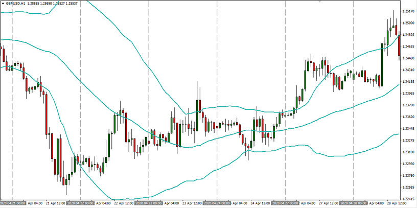 Bands Limit GBPUSD H1 Trading Strategy