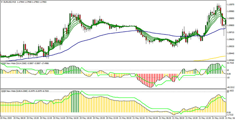 Doske Scalping system. Intraday trading strategy based on QQE and EMA