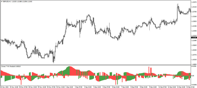 The Cronex T MA Parabolic trend trading indicator for MT4