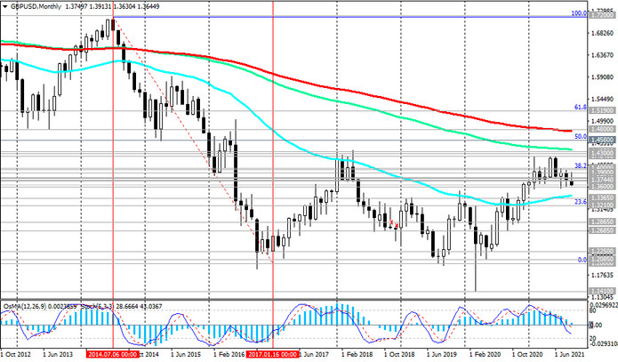 GBP/USD: Technical Analysis and Trading Recommendations_09/22/2021