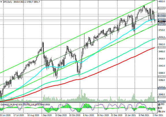 S&P 500: technical analysis and trading recommendations_03/04/2021