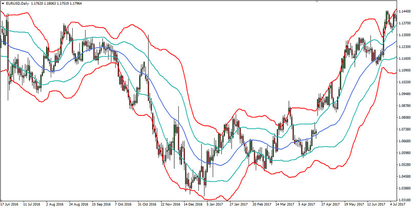 Forex Gambit. Effective trading strategy for 1