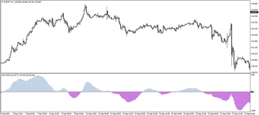 The SSA of WPR MACD trading indicator for MT4