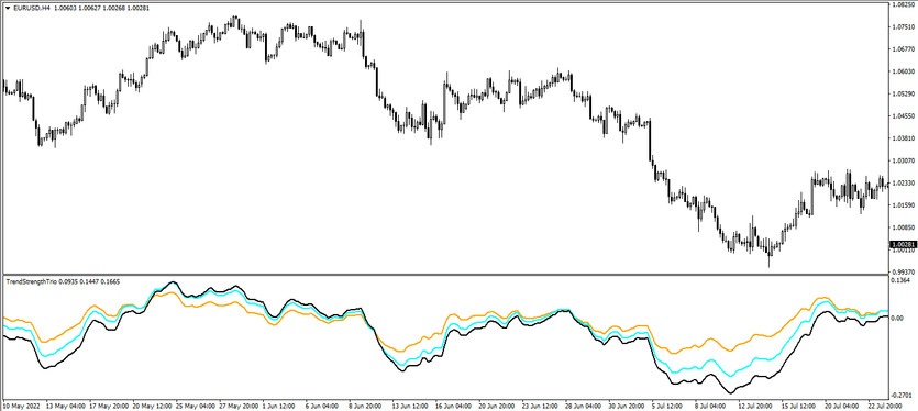 The Trend Strength Trio Trading Indicator for MT4