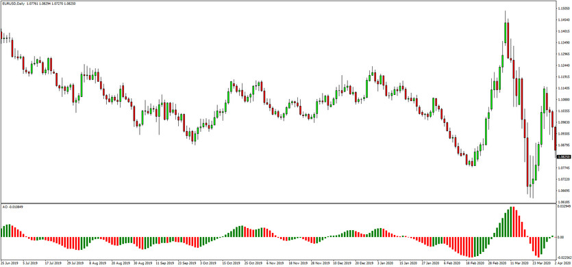 The Awesome Oscillator and its Role to the Forex Trading