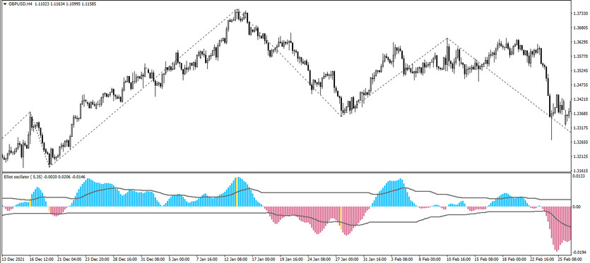 The Elliott Waves Oscillator Signal trading indicator for MT4