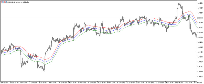 The Customizable Keltner Trading Indicator for MT5