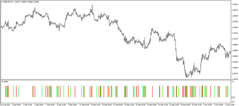 The Cycle Bar trading indicator for MT4