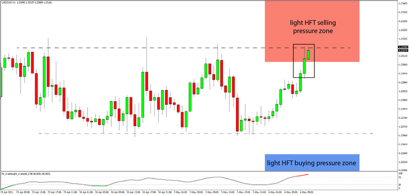 Daily HFT Trade Setup – USDCAD Tests HFT Sell Area & Top of Trading Range