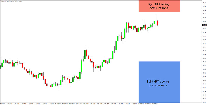 Daily HFT Trade Setup – USDJPY Moving Closer to HFT Selling Zone