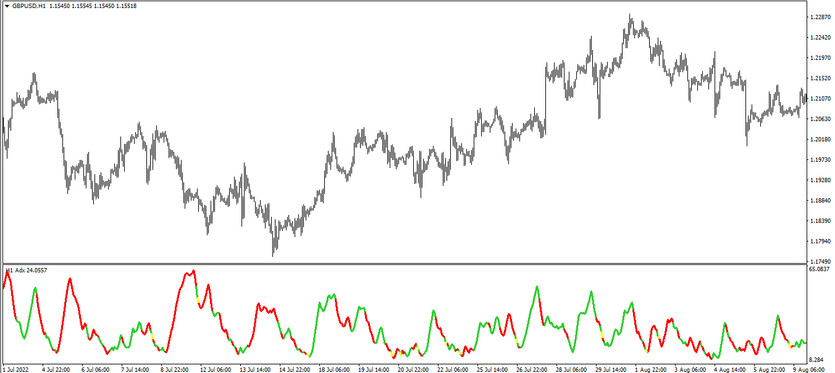 The ADX DMI Color trading indicator for MT4