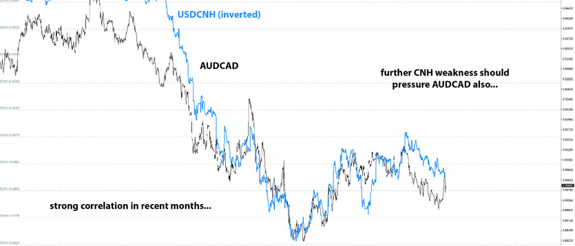 AUDCAD to Stay In Long-Term Downtrend (+ Short EURUSD entry)